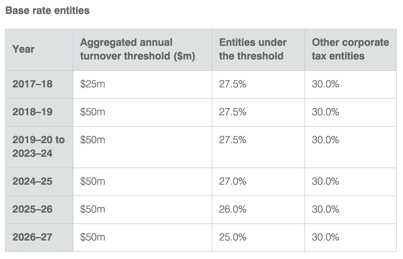 company tax rate 2017 australia