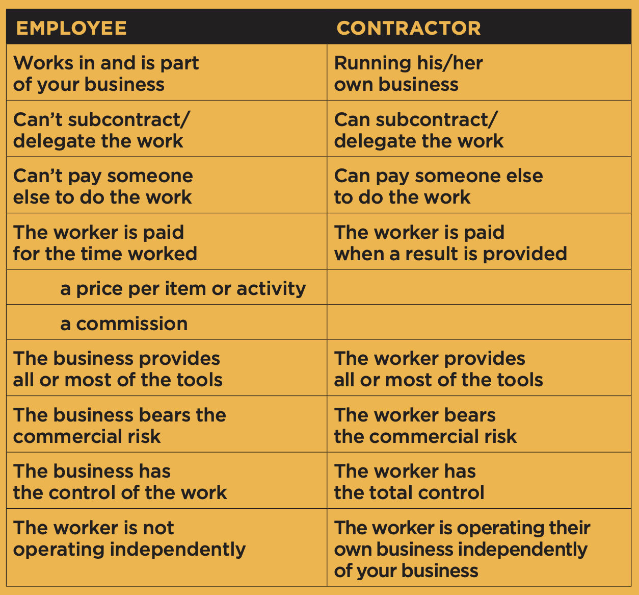 contractors v employees table