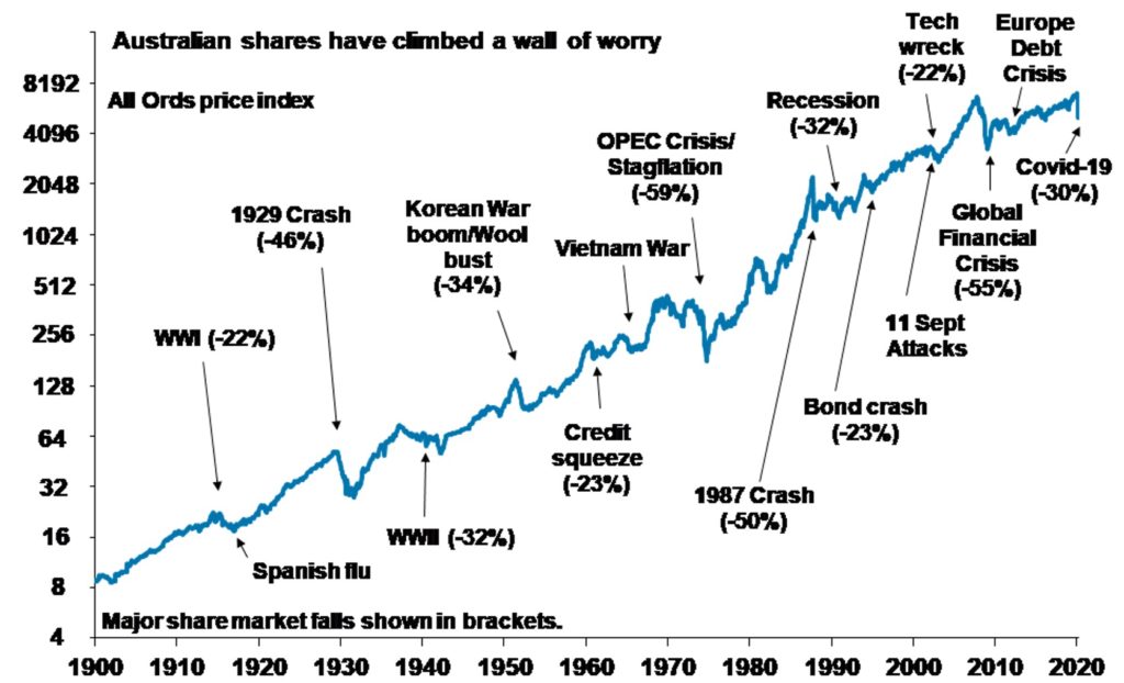Graph of Australian shares over time
