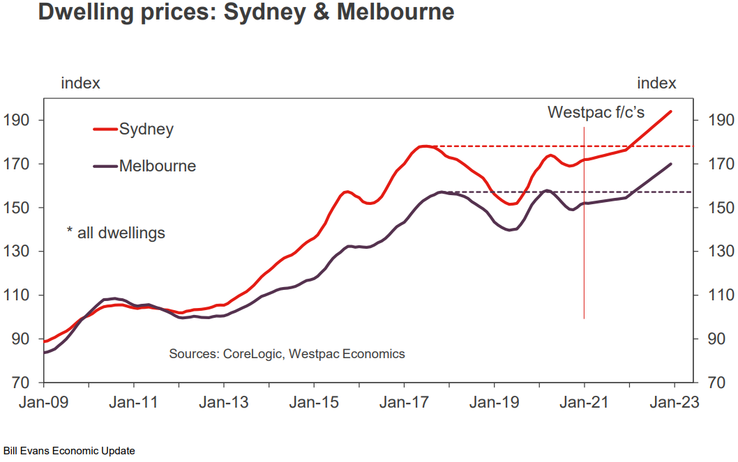 Bill Evans Dwelling Prices Chart