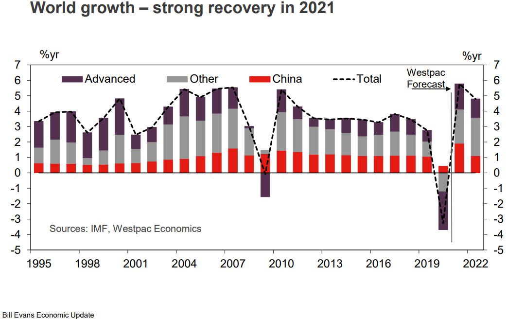 Bill Evans World Growth Chart