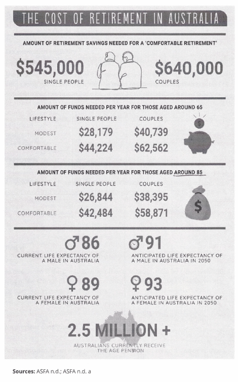 Cost of Retirement in Australia small