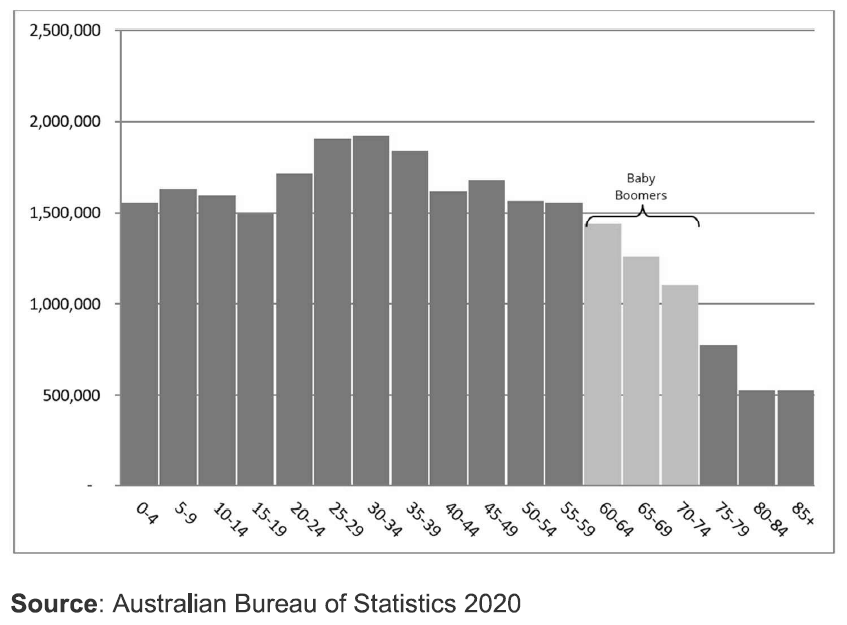 Age Distribution of the Australian Population table