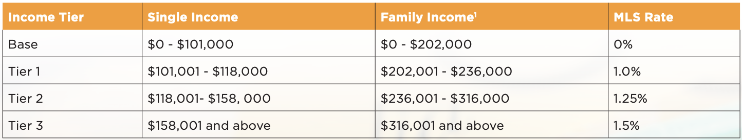 Medicare Levy and Medicare Levy Surcharge